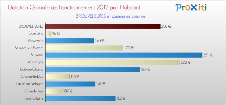 Montant des dotations globales de fonctionnement DGF par Habitant pour BROUVELIEURES et les communes proches Comparaison des des dotations globales de fonctionnement DGF par habitant pour BROUVELIEURES et les communes voisines