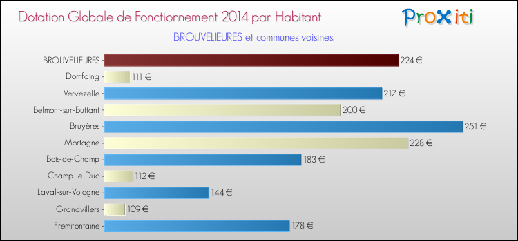 Montant des dotations globales de fonctionnement DGF par Habitant pour BROUVELIEURES et les communes proches en 2014. Comparaison des des dotations globales de fonctionnement DGF par habitant pour BROUVELIEURES et les communes voisines en 2014.