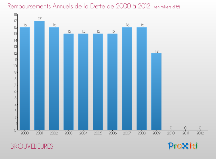 Evolution de l'annuité de la dette pour la commune de BROUVELIEURES de 2000 à 2012 Annuités de la dette pour BROUVELIEURES de 2000 à 2012