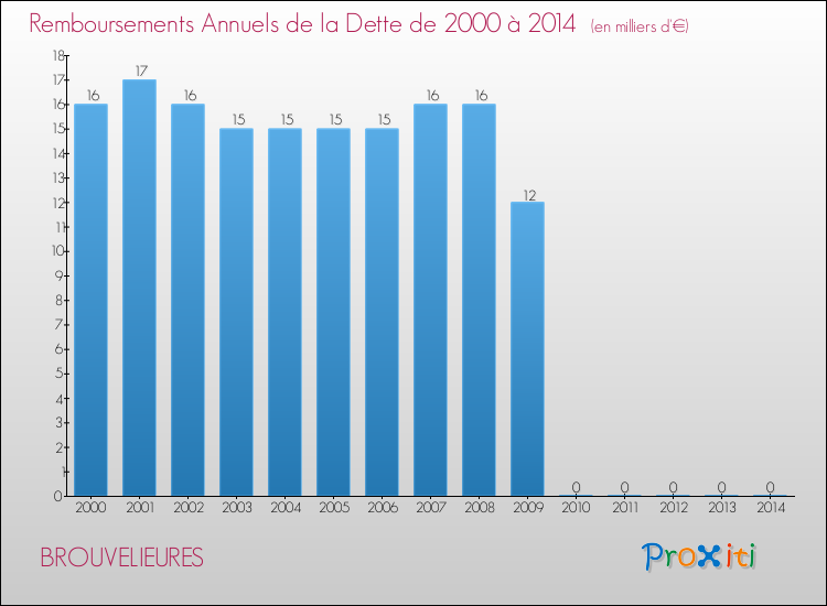 Evolution de l'annuité de la dette pour la commune de BROUVELIEURES de 2000 à 2014 Annuités de la dette pour BROUVELIEURES de 2000 à 2014