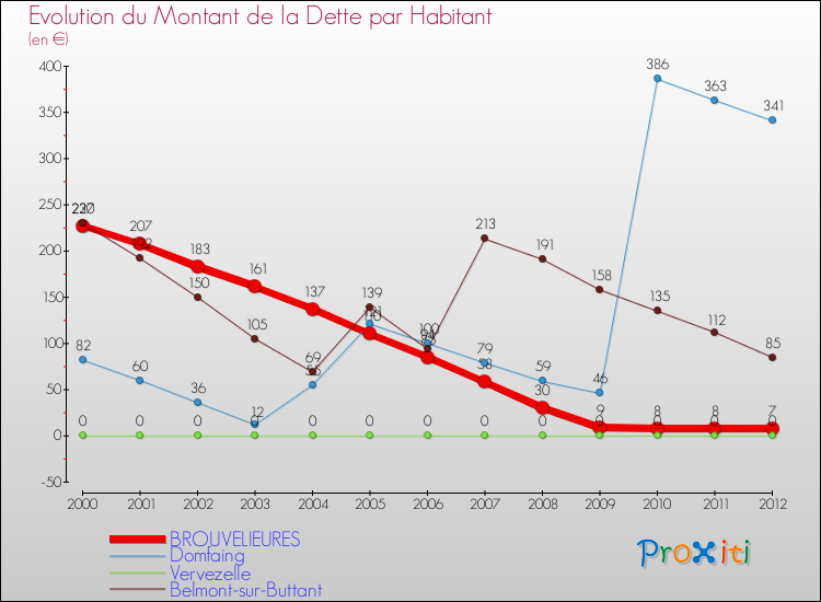 Evolution de la dette par habitant pour la commune de BROUVELIEURES et les communes proches de 2000 à 2012 Comparaison de la dette par habitant pour BROUVELIEURES et les communes voisines de 2000 à 2012