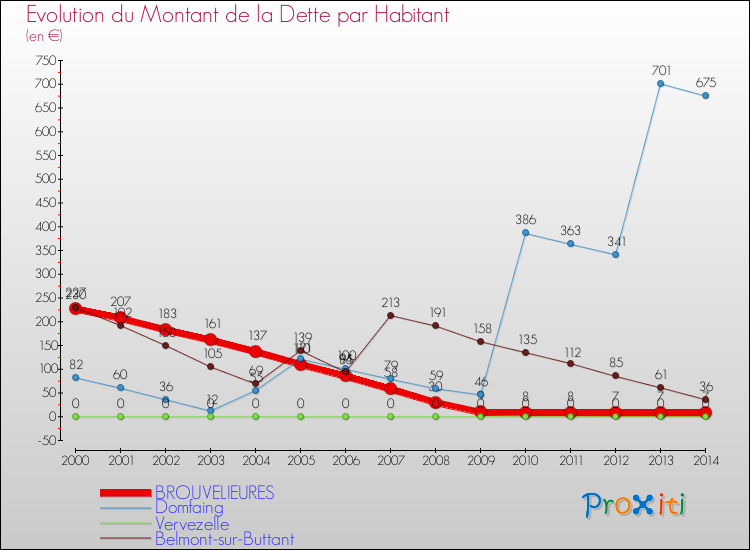 Evolution de la dette par habitant pour la commune de BROUVELIEURES et les communes proches de 2000 à 2014 Comparaison de la dette par habitant pour BROUVELIEURES et les communes voisines de 2000 à 2014