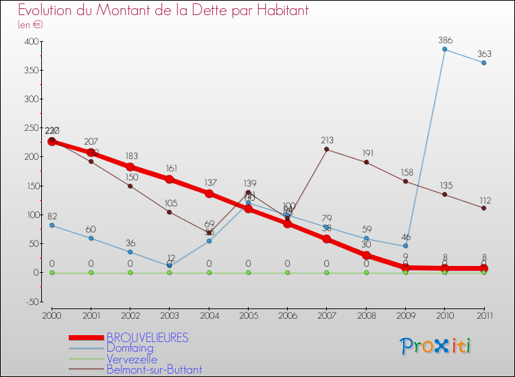 Evolution de la dette par habitant pour la commune de BROUVELIEURES et les communes proches Comparaison de la dette par habitant pour BROUVELIEURES et les communes voisines