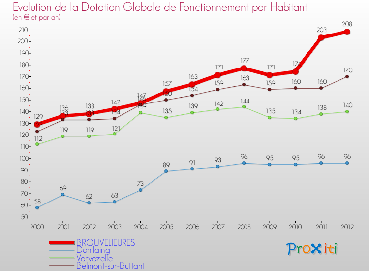 Evolution et montant de la dotation globale de fonctionnement par Habitant pour BROUVELIEURES et les communes proches Comparaison des dotations globales de fonctionnement par habitant pour BROUVELIEURES et les communes voisines