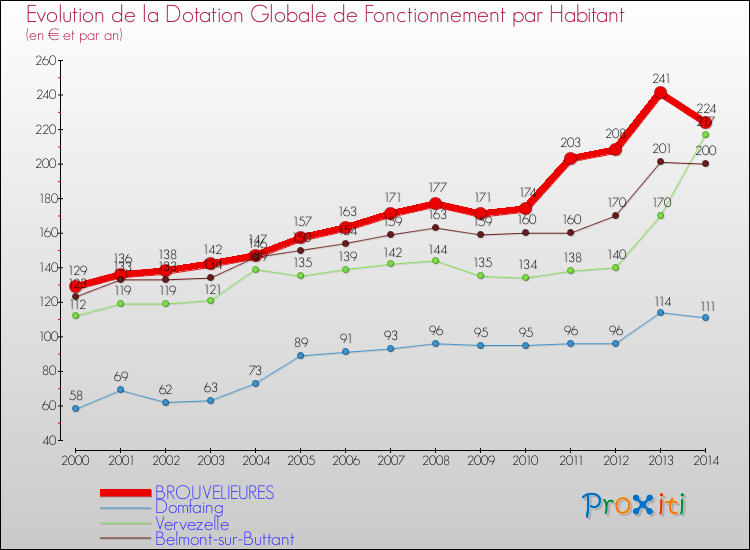 Evolution et montant de la dotation globale de fonctionnement par Habitant pour BROUVELIEURES et les communes proches de 2000 à 2014. Comparaison des dotations globales de fonctionnement par habitant pour BROUVELIEURES et les communes voisines de 2000 à 2014.