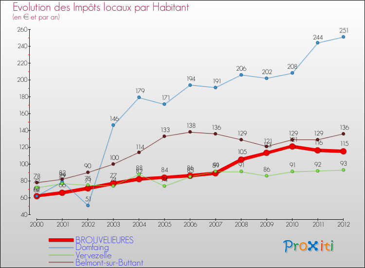 Evolution et montant des impôts locaux par Habitant pour BROUVELIEURES et les communes proches Comparaison des impôts locaux par habitant pour BROUVELIEURES et les communes voisines