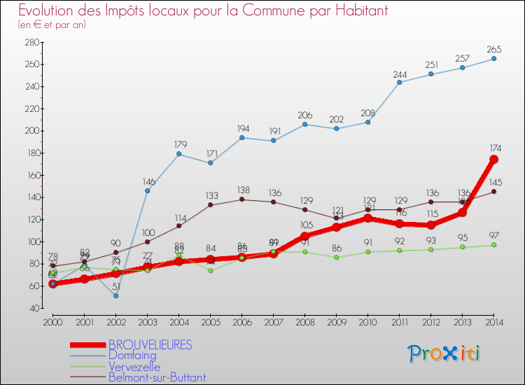 Evolution et montant des impôts locaux par Habitant pour BROUVELIEURES et les communes proches de 2000 à 2014 Comparaison des impôts locaux par habitant pour BROUVELIEURES et les communes voisines de 2000 à 2014