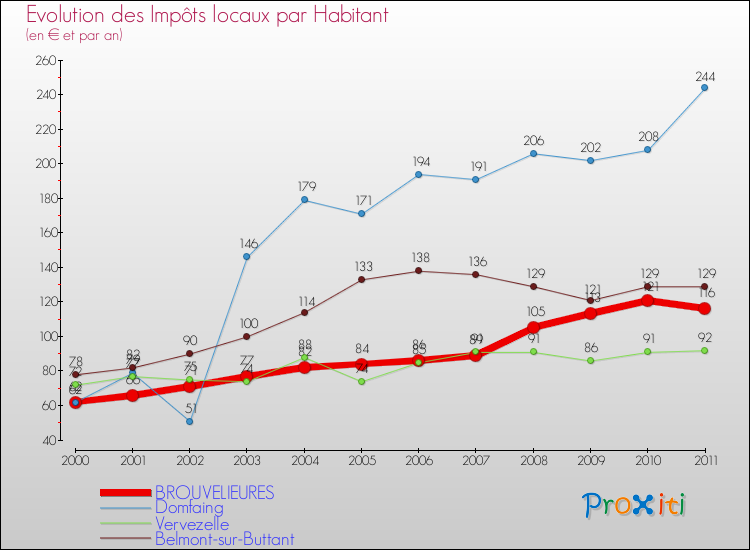 Evolution et montant des impôts locaux par Habitant pour BROUVELIEURES et les communes proches Comparaison des impôts locaux par habitant pour BROUVELIEURES et les communes voisines