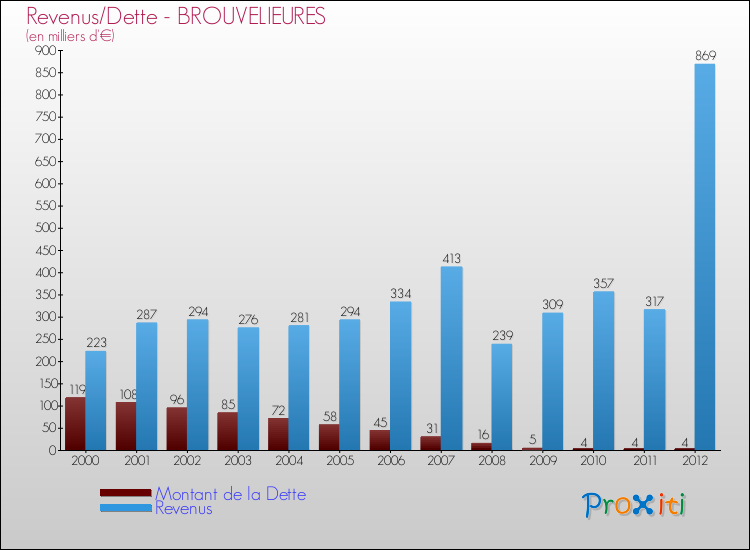 Evolution comparée de la dette et des revenus pour la commune de BROUVELIEURES de 2000 à 2012 Comparaison de la dette et des revenus pour BROUVELIEURES de 2000 à 2012