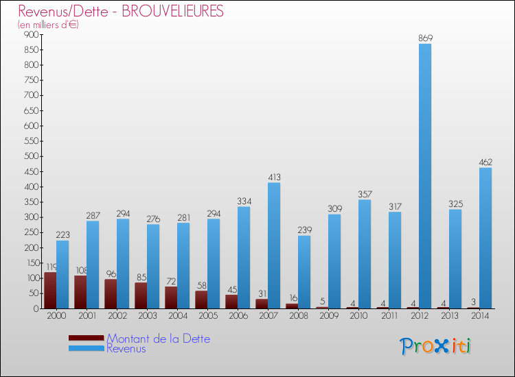 Evolution comparée de la dette et des revenus pour la commune de BROUVELIEURES de 2000 à 2014 Comparaison de la dette et des revenus pour BROUVELIEURES de 2000 à 2014