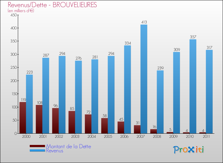 Evolution comparée de la dette et des revenus pour la commune de BROUVELIEURES de 2000 à 2011 Comparaison de la dette et des revenus pour BROUVELIEURES de 2000 à 2011