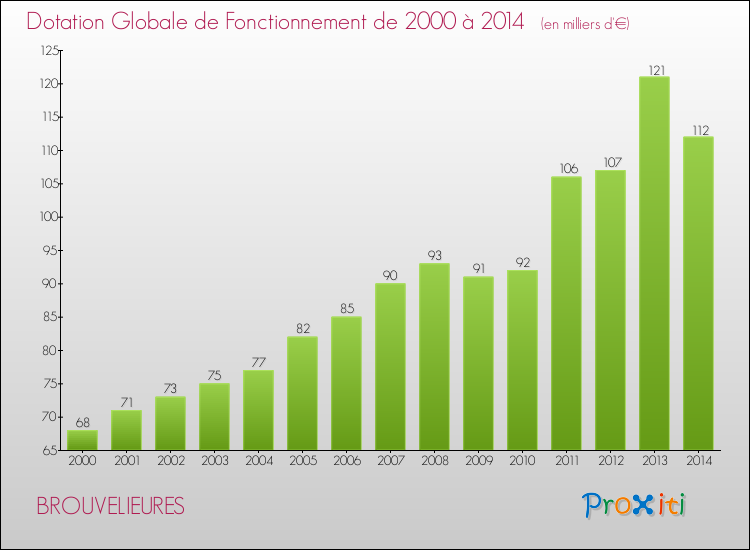 Evolution du montant de la Dotation Globale de Fonctionnement pour la commune de BROUVELIEURES de 2000 à 2014 Evolution du montant de la Dotation Globale de Fonctionnement pour BROUVELIEURES de 2000 à 2014