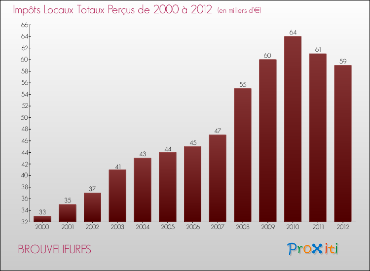 Evolution des Impôts Locaux pour la commune de BROUVELIEURES de 2000 à 2012 Evolution des Impôts Locaux pour BROUVELIEURES de 2000 à 2012