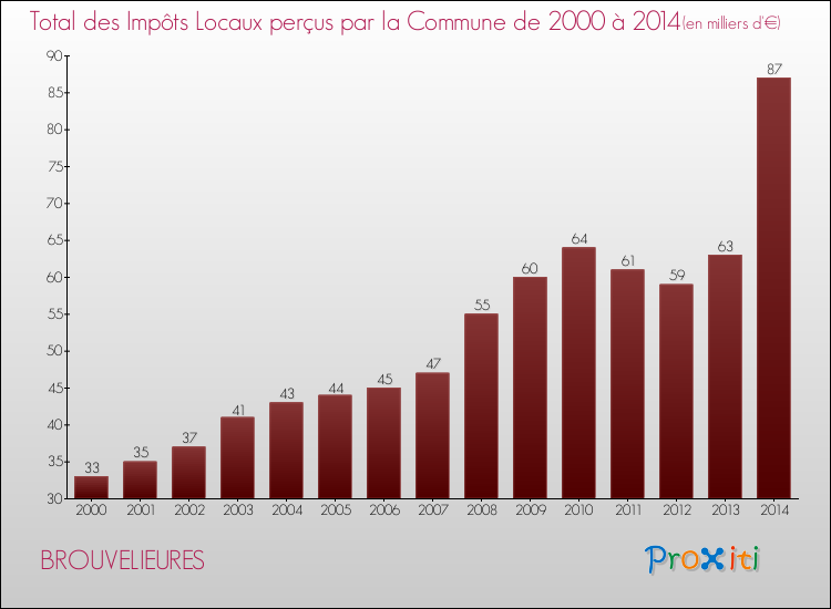 Evolution des Impôts Locaux pour la commune de BROUVELIEURES de 2000 à 2014 Evolution des Impôts Locaux pour BROUVELIEURES de 2000 à 2014