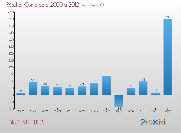 Evolution du résultat comptable pour la commune de BROUVELIEURES de 2000 à 2012 Evolution du résultat comptable pour BROUVELIEURES de 2000 à 2012