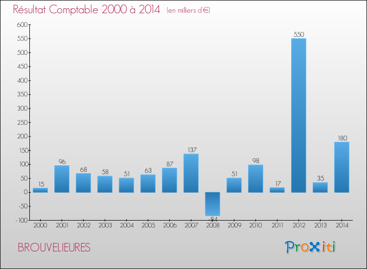 Evolution du résultat comptable pour la commune de BROUVELIEURES de 2000 à 2014 Evolution du résultat comptable pour BROUVELIEURES de 2000 à 2014