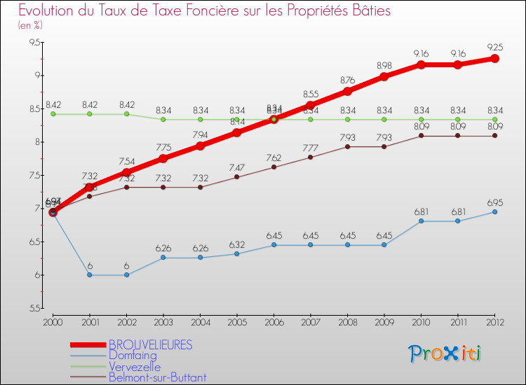 Evolution du taux de la taxe foncière sur le bati pour BROUVELIEURES et les communes proches de 2000 à 2012 Comparaison des taux de taxe foncière sur le bati pour BROUVELIEURES et les communes voisines de 2000 à 2012
