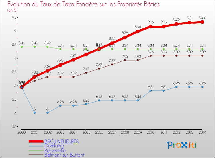 Evolution du taux de la taxe foncière sur le bati pour BROUVELIEURES et les communes proches de 2000 à 2014 Comparaison des taux de taxe foncière sur le bati pour BROUVELIEURES et les communes voisines de 2000 à 2014