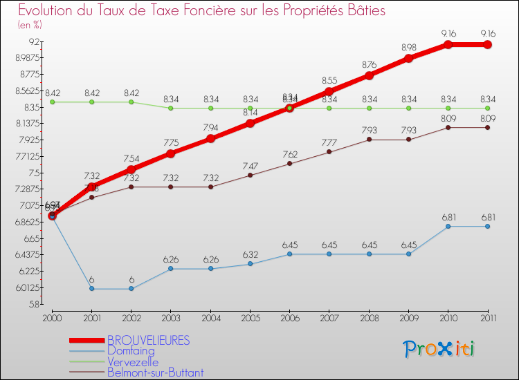 Evolution du taux de la taxe foncière sur le bati pour BROUVELIEURES et les communes proches Comparaison des taux de taxe foncière sur le bati pour BROUVELIEURES et les communes voisines