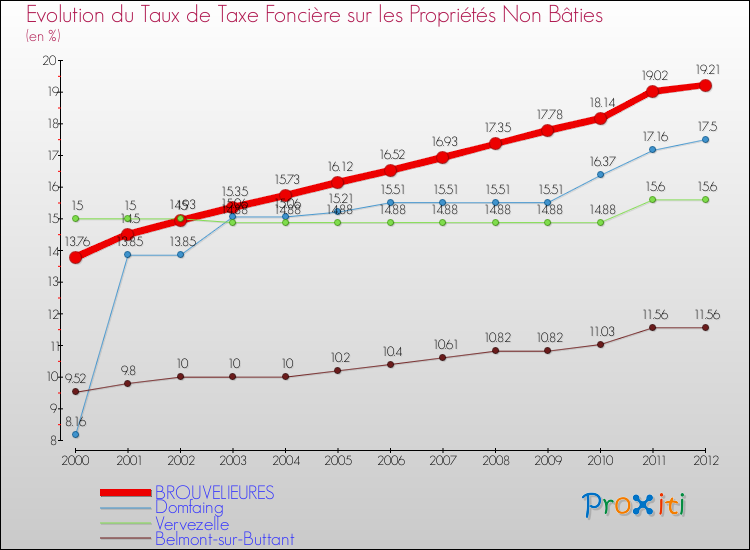 Evolution du taux de la taxe foncière sur les immeubles et terrains non batis pour BROUVELIEURES et les communes proches de 2000 à 2012 Comparaison des taux de la taxe foncière sur les immeubles et terrains non batis pour BROUVELIEURES et les communes voisines de 2000 à 2012