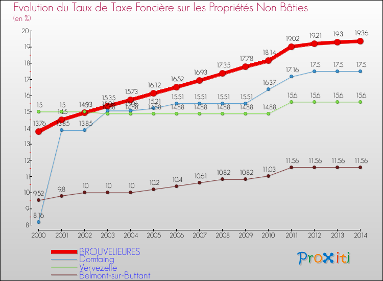 Evolution du taux de la taxe foncière sur les immeubles et terrains non batis pour BROUVELIEURES et les communes proches de 2000 à 2014 Comparaison des taux de la taxe foncière sur les immeubles et terrains non batis pour BROUVELIEURES et les communes voisines de 2000 à 2014