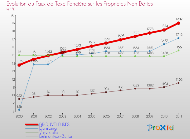 Evolution du taux de la taxe foncière sur les immeubles et terrains non batis pour BROUVELIEURES et les communes proches Comparaison des taux de la taxe foncière sur les immeubles et terrains non batis pour BROUVELIEURES et les communes voisines