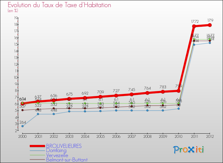 Evolution du taux de la taxe d'habitation pour BROUVELIEURES et les communes proches Comparaison des taux de la taxe d'habitation pour BROUVELIEURES et les communes voisines