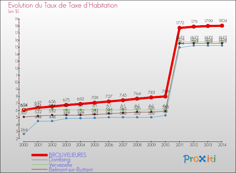 Evolution du taux de la taxe d'habitation pour BROUVELIEURES et les communes proches de 2000 à 2014 Comparaison des taux de la taxe d'habitation pour BROUVELIEURES et les communes voisines de 2000 à 2014