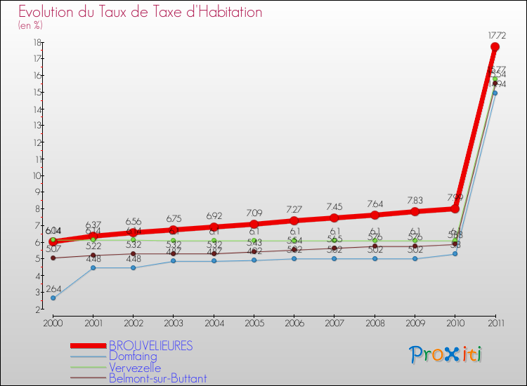 Evolution du taux de la taxe d'habitation pour BROUVELIEURES et les communes proches Comparaison des taux de la taxe d'habitation pour BROUVELIEURES et les communes voisines