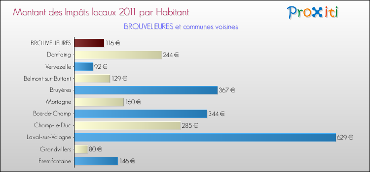 Montant des impôts locaux par Habitant pour BROUVELIEURES et les communes proches Comparaison des impôts locaux par habitant pour BROUVELIEURES et les communes voisines