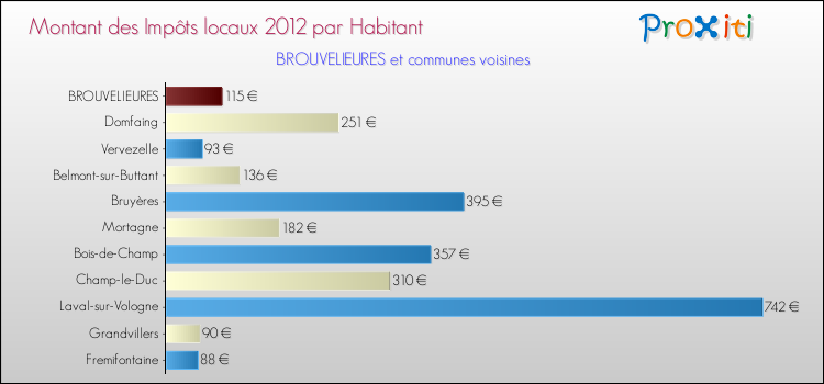 Montant des impôts locaux par Habitant pour BROUVELIEURES et les communes proches Comparaison des impôts locaux par habitant pour BROUVELIEURES et les communes voisines