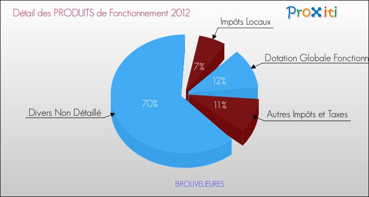 Décomposition du Budget de Fonctionnement 2012 de la commune de BROUVELIEURES Budget de Fonctionnement 2012 pour la commune de BROUVELIEURES