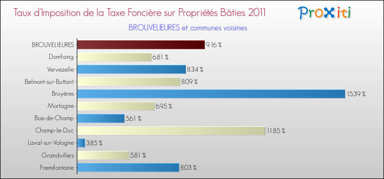 Taux d'imposition de la taxe foncière sur le bati 2011 pour BROUVELIEURES et les communes proches Comparaison des taux d'imposition de la taxe foncière sur le bati 2011 pour BROUVELIEURES et les communes voisines