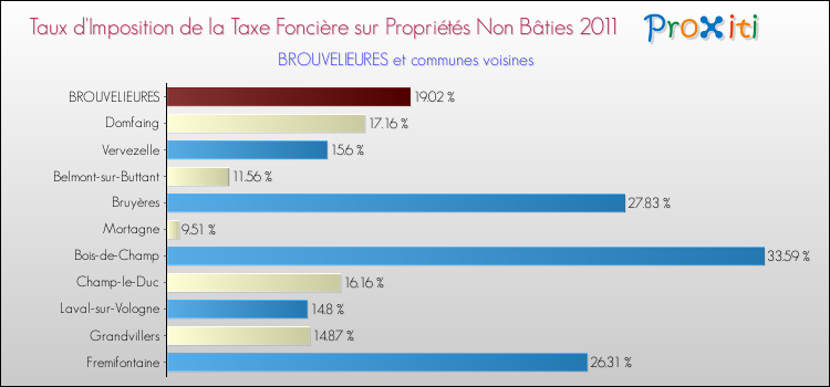 Taux d'imposition de la taxe foncière sur les immeubles et terrains non batis 2011 pour BROUVELIEURES et les communes proches Comparaison des taux d'imposition de la taxe foncière sur les immeubles et terrains non batis 2011 pour BROUVELIEURES et les communes voisines