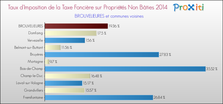 Taux d'imposition de la taxe foncière sur les immeubles et terrains non batis 2014 pour BROUVELIEURES et les communes proches Comparaison des taux d'imposition de la taxe foncière sur les immeubles et terrains non batis 2014 pour BROUVELIEURES et les communes voisines