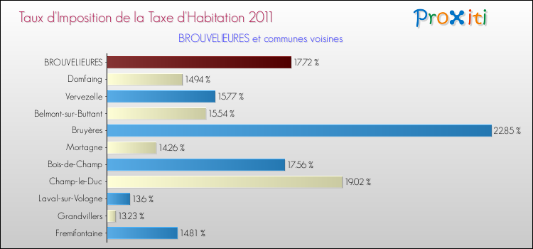 Taux d'imposition de la taxe d'habitation 2011 pour BROUVELIEURES et les communes proches Comparaison des taux d'imposition de la taxe d'habitation 2011 pour BROUVELIEURES et les communes voisines