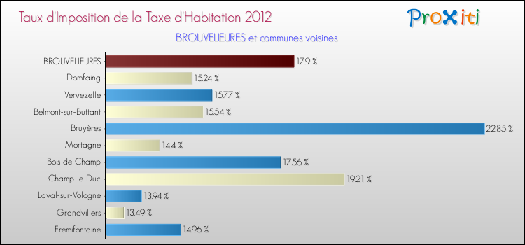 Taux d'imposition de la taxe d'habitation 2012 pour BROUVELIEURES et les communes proches Comparaison des taux d'imposition de la taxe d'habitation 2012 pour BROUVELIEURES et les communes voisines