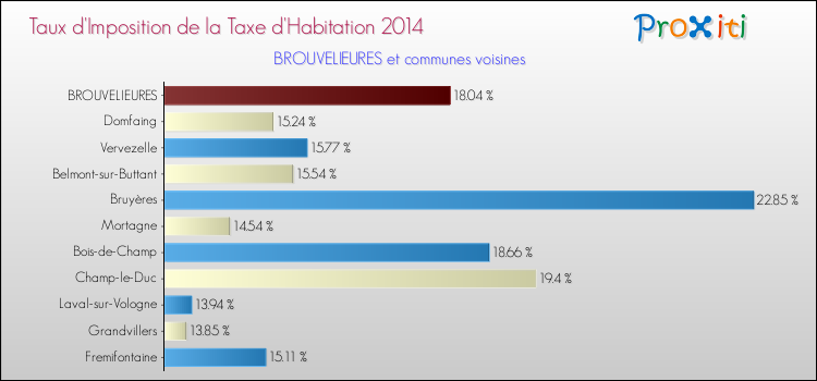 Taux d'imposition de la taxe d'habitation 2014 pour BROUVELIEURES et les communes proches Comparaison des taux d'imposition de la taxe d'habitation 2014 pour BROUVELIEURES et les communes voisines