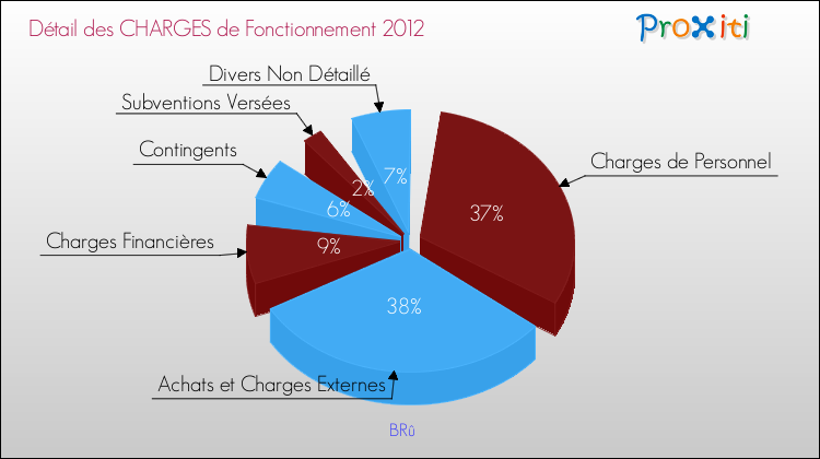 Décomposition des Charges de Fonctionnement 2012 de la commune de BRû Charges de Fonctionnement 2012 pour la commune de BRû