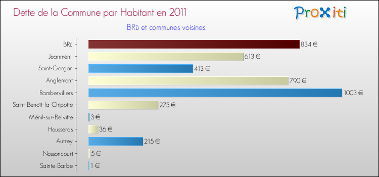 Dette par habitant de la commune en 2011 pour BRû et les communes proches Comparaison de la dette par habitant de la commune en 2011 pour BRû et les communes voisines