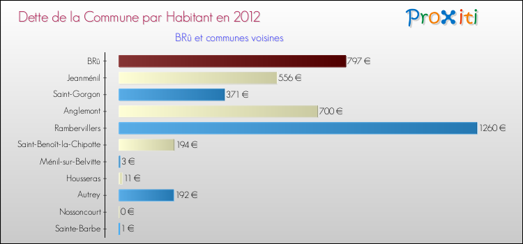 Dette par habitant de la commune en 2012 pour BRû et les communes proches Comparaison de la dette par habitant de la commune en 2012 pour BRû et les communes voisines