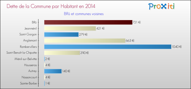 Dette par habitant de la commune en 2014 pour BRû et les communes proches Comparaison de la dette par habitant de la commune en 2014 pour BRû et les communes voisines