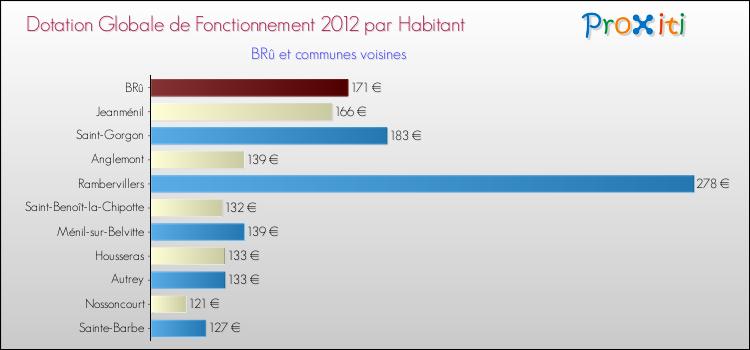 Montant des dotations globales de fonctionnement DGF par Habitant pour BRû et les communes proches Comparaison des des dotations globales de fonctionnement DGF par habitant pour BRû et les communes voisines
