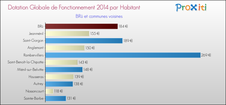 Montant des dotations globales de fonctionnement DGF par Habitant pour BRû et les communes proches en 2014. Comparaison des des dotations globales de fonctionnement DGF par habitant pour BRû et les communes voisines en 2014.