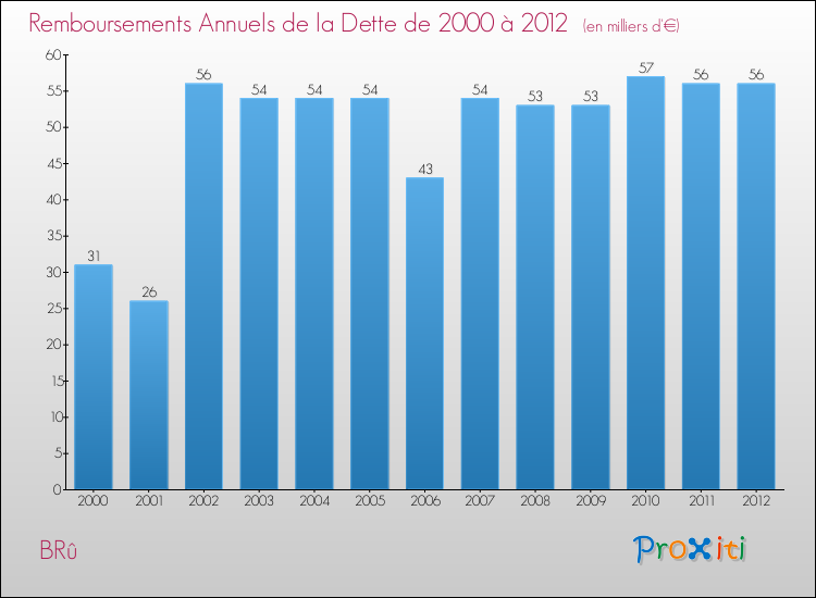 Evolution de l'annuité de la dette pour la commune de BRû de 2000 à 2012 Annuités de la dette pour BRû de 2000 à 2012