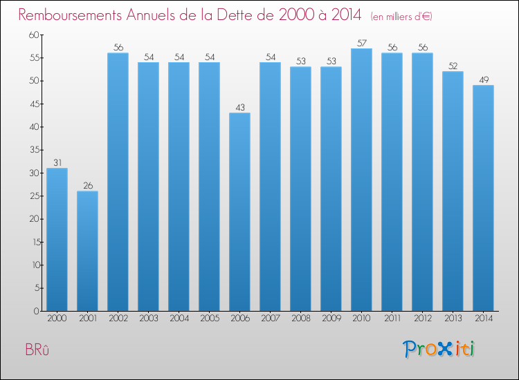 Evolution de l'annuité de la dette pour la commune de BRû de 2000 à 2014 Annuités de la dette pour BRû de 2000 à 2014