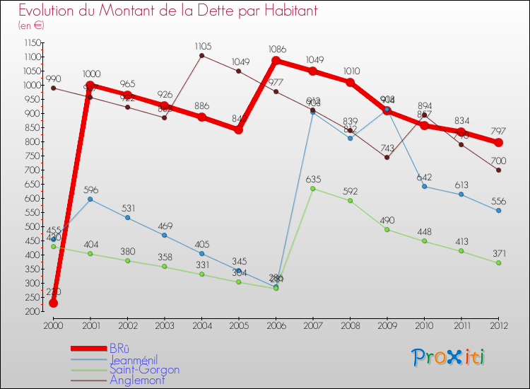 Evolution de la dette par habitant pour la commune de BRû et les communes proches de 2000 à 2012 Comparaison de la dette par habitant pour BRû et les communes voisines de 2000 à 2012