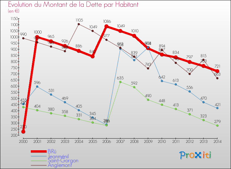Evolution de la dette par habitant pour la commune de BRû et les communes proches de 2000 à 2014 Comparaison de la dette par habitant pour BRû et les communes voisines de 2000 à 2014