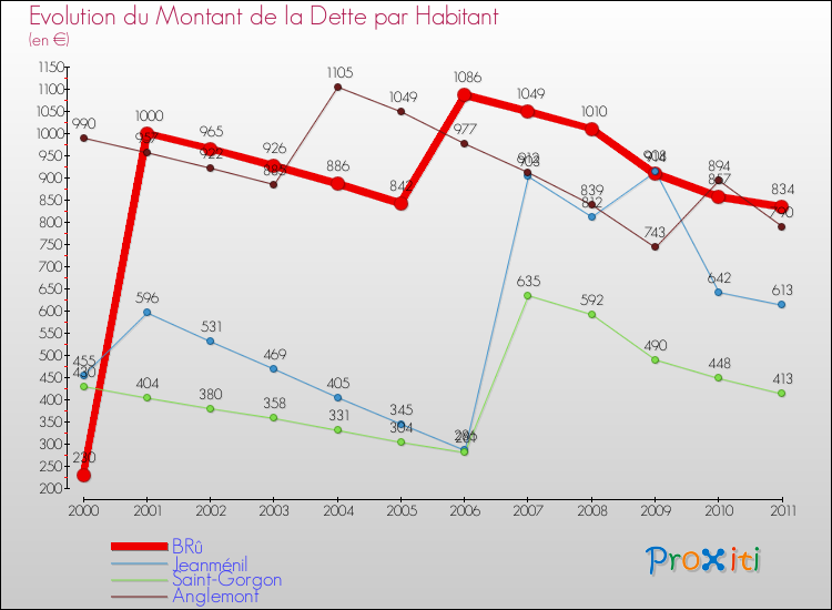 Evolution de la dette par habitant pour la commune de BRû et les communes proches Comparaison de la dette par habitant pour BRû et les communes voisines