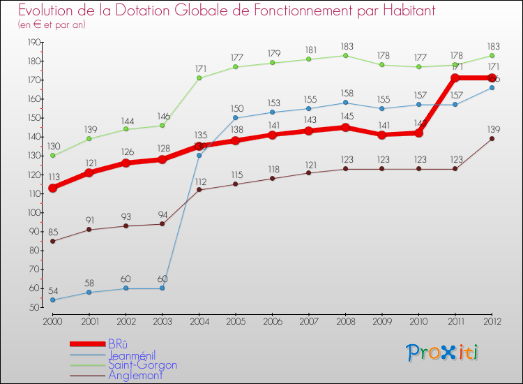 Evolution et montant de la dotation globale de fonctionnement par Habitant pour BRû et les communes proches Comparaison des dotations globales de fonctionnement par habitant pour BRû et les communes voisines